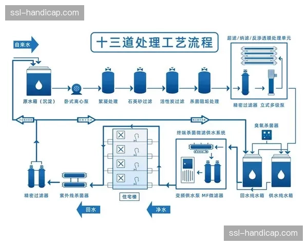 通讯:探秘世锦赛水处理系统,确保水质达到饮用水级别标准